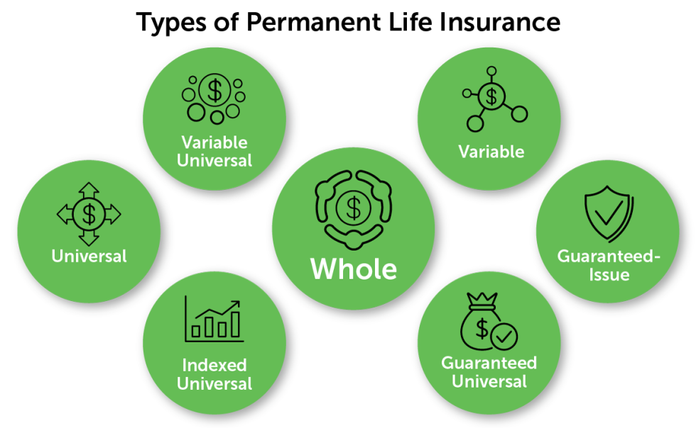 Which of the following types of permanent life insurance